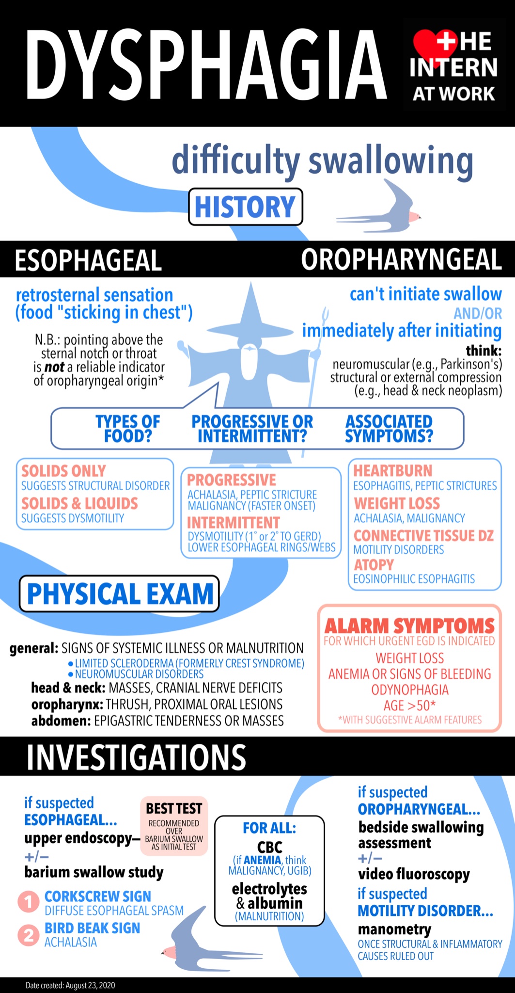 Brown Journal of Hospital Medicine on Twitter "Dysphagia overview