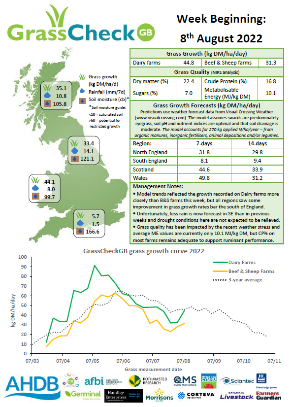 GrasscheckGB's tweet photo. Unfortunately, less rain is now forecast in SE than in previous weeks and drought conditions here are not expected to be relieved. Grass quality has been impacted by the weather stress and average ME values are currently only 10.1 MJ/kg DM @TheAHDB @HybuCigCymru @qmscotland https://t.co/KcC9VOD6Bx