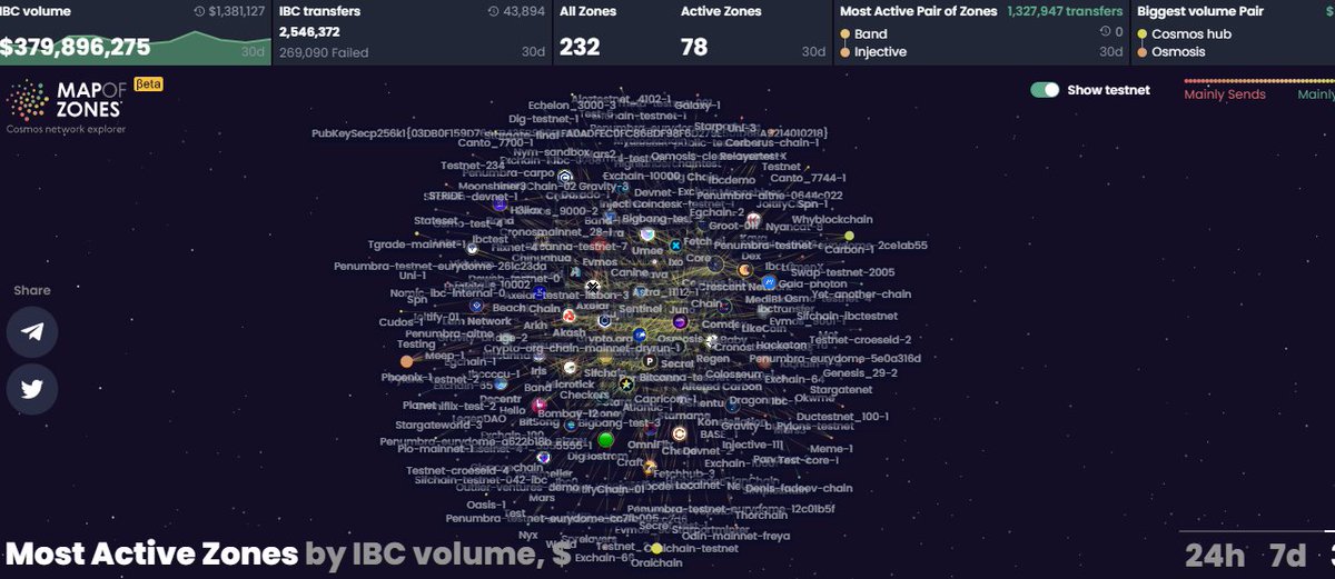 minminvalidator's tweet image. I realize that the cosmos hub is spreading again.
mapofzones.com/?period=720&amp;amp;te…