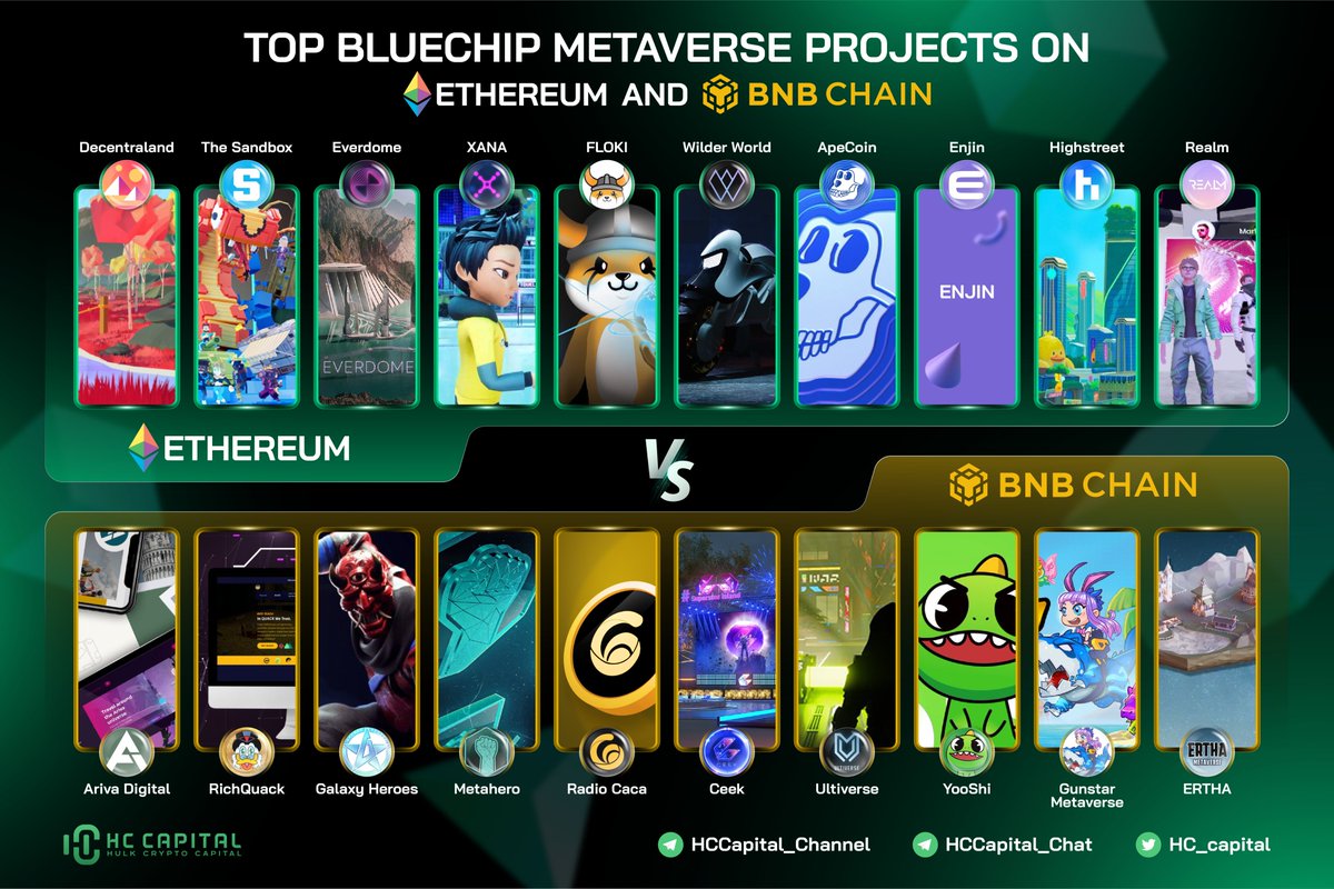 🔥 TOP BlueChip #Metaverse Projects on <a href="/ethereum/">Ethereum</a> &amp; <a href="/BNBCHAIN/">BNB Chain</a> 

#BNB - <a href="/ArivaCoin/">Ariva Digital</a> <a href="/RichQuack/">RichQUACK</a> <a href="/GalaxyHeroesGHC/">Galaxy Heroes</a> <a href="/Metahero_io/">Metahero.io</a> <a href="/RadioCacaNFT/">Follow @RACA_3</a> <a href="/CEEK/">Ceek</a> <a href="/apecoin/">ApeCoin</a> 

#ETH - <a href="/TheSandboxGame/">The Sandbox</a> <a href="/decentraland/">Decentraland</a> <a href="/Everdome_io/">Everdome</a> <a href="/RealFlokiInu/">FLOKI</a> <a href="/XANAMetaverse/">あんぱんまん</a> <a href="/WilderWorld/">Wilder World</a> <a href="/yooshi_official/">YooShi</a> <a href="/UltiverseDAO/">Ultiverse</a>