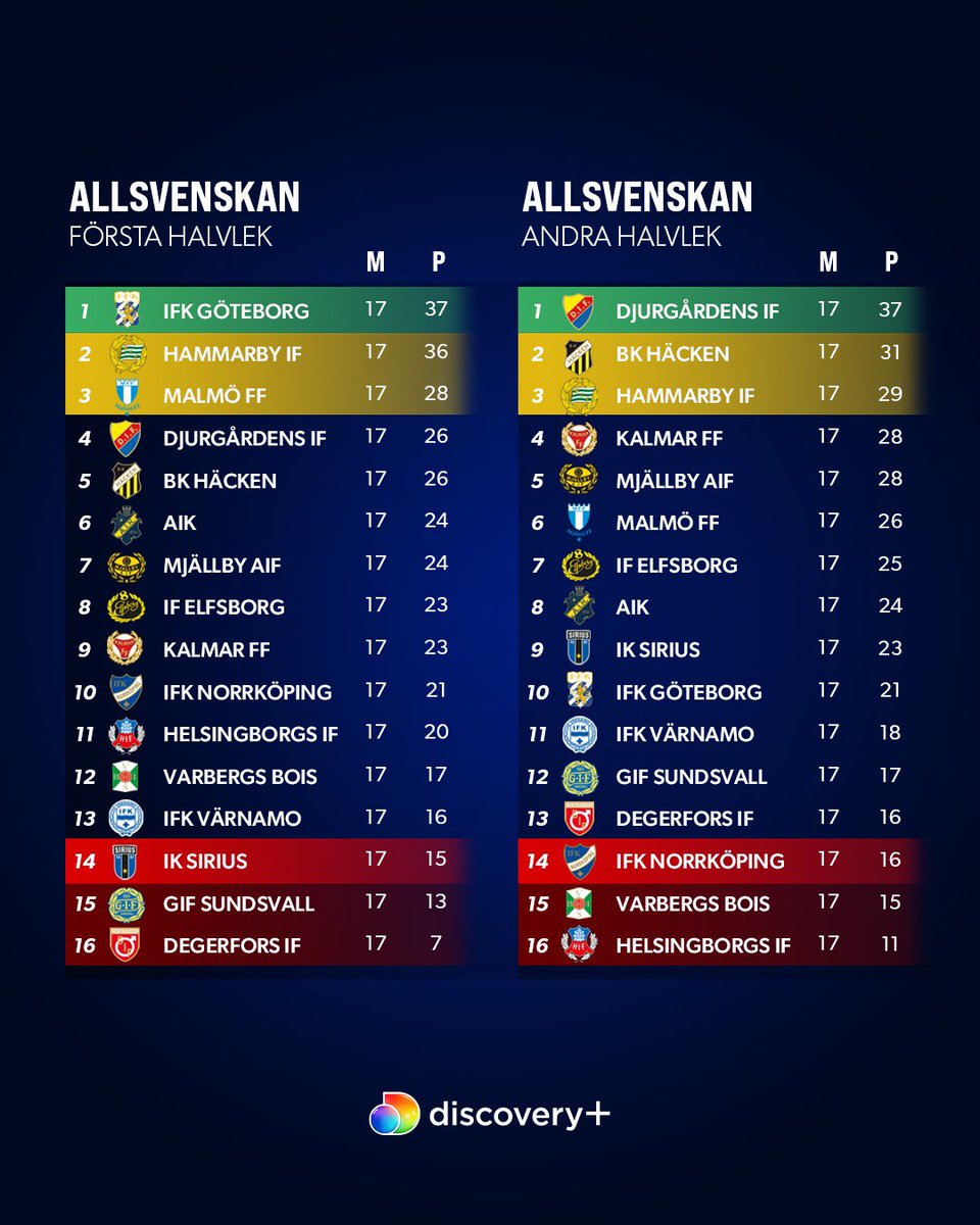 jonasochirma's tweet photo. I dagens avsnitt diskuterar vi bland annat lagens prestationer i första respektive andra halvlek. Lyssna på Spotify! ⚽️ https://t.co/xmUoqcVXRP https://t.co/CPuAp5hAhP