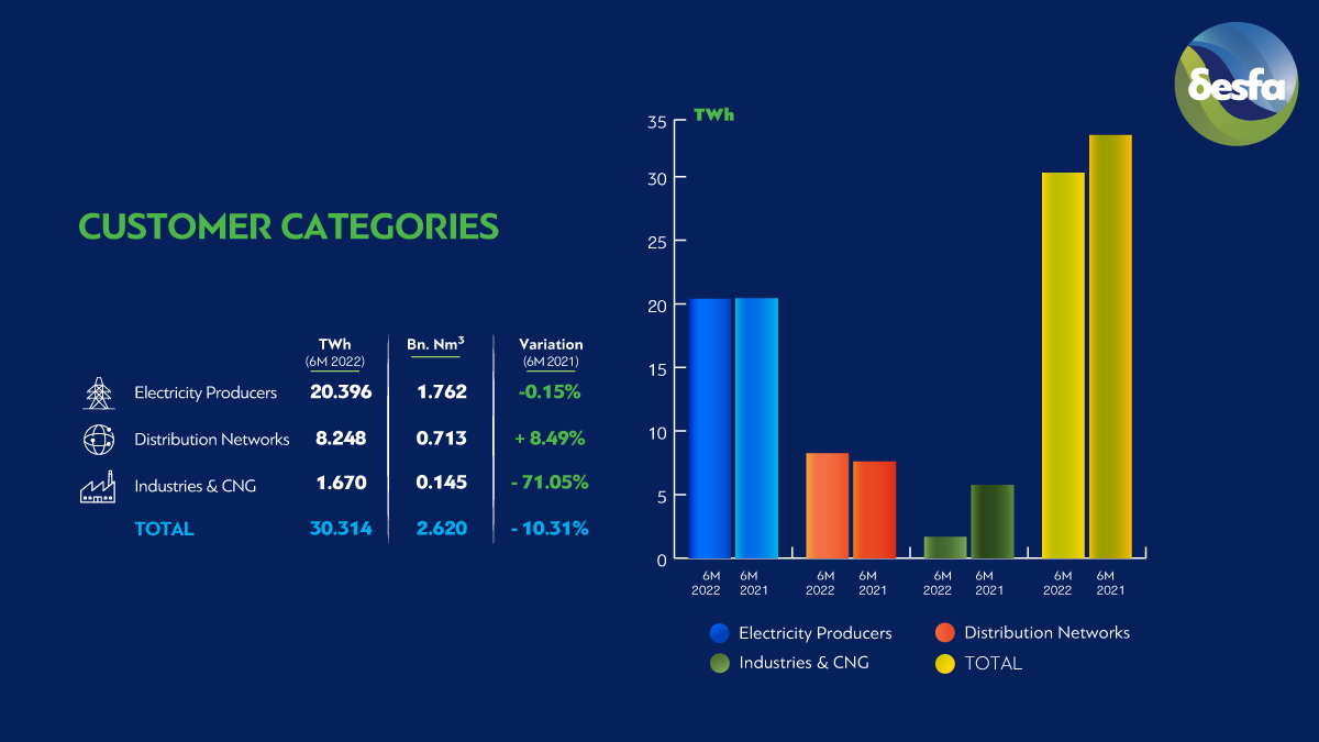 desfa_gr's tweet photo. Find out more about the natural gas consumption by electricity producers, distribution network, and domestic industries according to DESFA data for the first half of 2022.
#operatingwithexcellence #DESFA #6Mdata https://t.co/fhEvNgZVOO