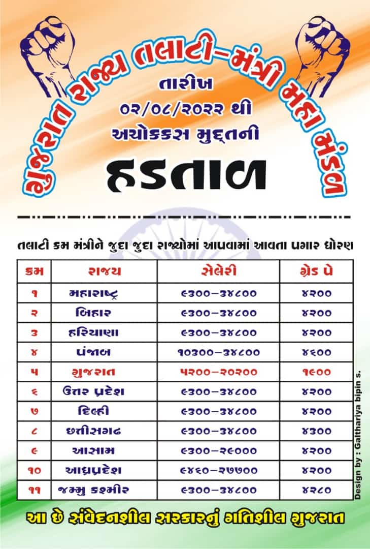 #सचिवजीहड़तालपेहै
#TCMStrikeGujarat
ભારત નો વિકાસ ગામડા થકી છે અને તે વિકાસ ના ભાગીદાર #તલાટી_કમ_મંત્રી ના પડતર પ્રશ્નો અંગે છેલ્લા ૩વર્ષ થી રજૂઆત કરવા છતાં કોઈ કાર્યવાહી નહીં..
૧૫મું નાણાપંચ ગ્રામ્ય, તાલુકા કક્ષા, ૧૫% વિવેકાધિન ગ્રાન્ટ, એટીવીટી ગ્રાન્ટ, ધારાસભ્યશ્રી ગ્રાન્ટ,