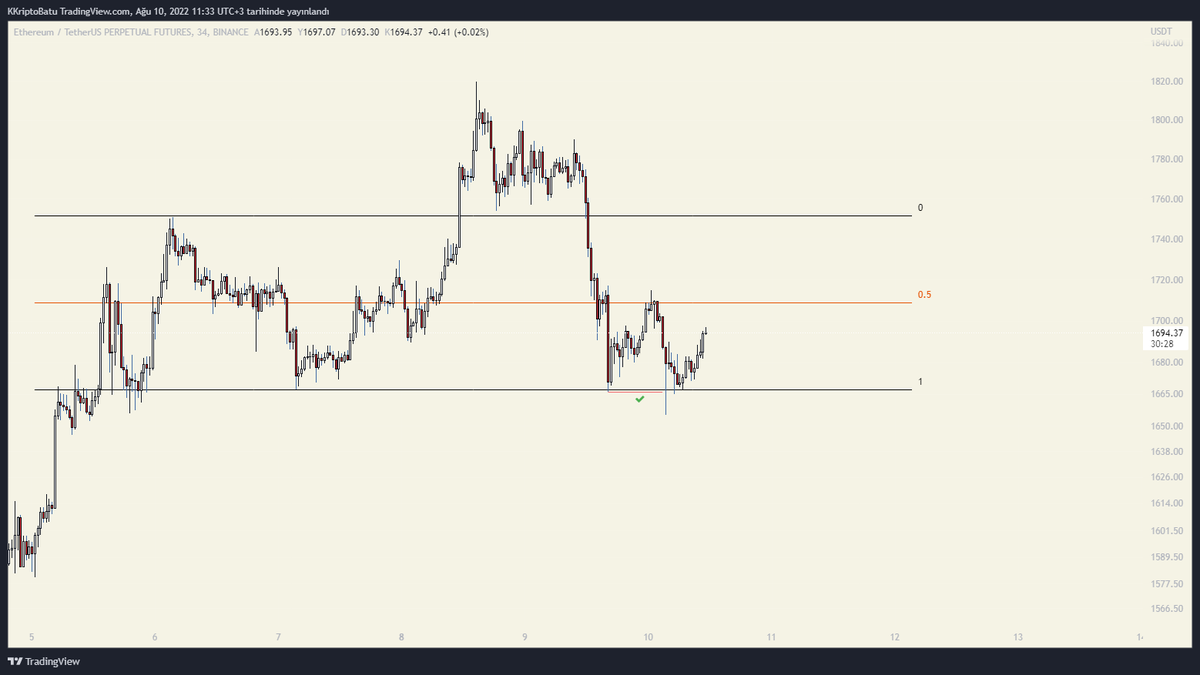 cryptosbatu's tweet photo. #Ethereum HTF &amp; LTF Charts |||

Fiyatın likidite alıp tepki bulduğu bölge güzel. 

2. Grafikte görülen Range 0.5 üzeri bir kapanış yapabilirse geri çekilmesinde 0 noktasına doğru long pozisyon alabiliriz. https://t.co/14th2SB1vq