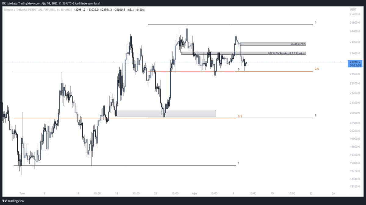 cryptosbatu's tweet photo. #Bitcoin HTF &amp; LTF Charts |||

HTF (1. Görsel) Range 0.5 seviyesi milimetrik olarak tepki vermiş gözüküyor.

Buradan 2. görselde görünen 23250 (LH) seviyesi üzeri kapanış yapılabilirse geri çekilmesinde long pozisyon arayabiliriz. https://t.co/9AYef1FxiQ