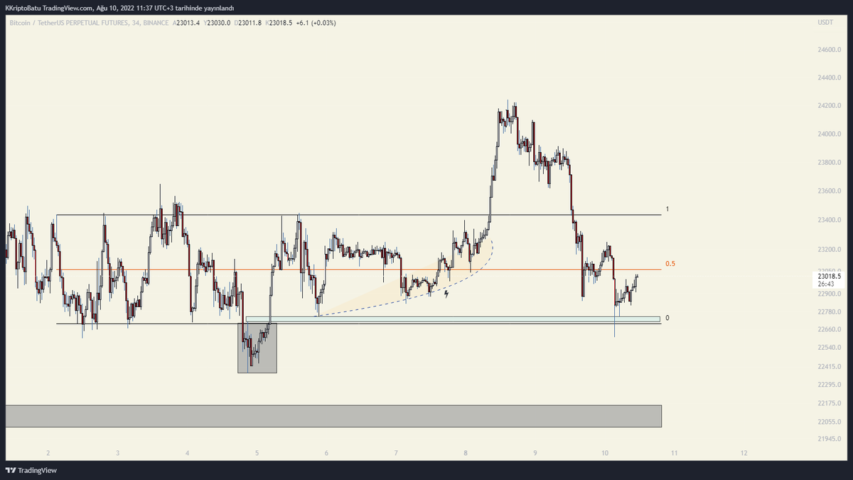 cryptosbatu's tweet photo. #Bitcoin HTF &amp; LTF Charts |||

HTF (1. Görsel) Range 0.5 seviyesi milimetrik olarak tepki vermiş gözüküyor.

Buradan 2. görselde görünen 23250 (LH) seviyesi üzeri kapanış yapılabilirse geri çekilmesinde long pozisyon arayabiliriz. https://t.co/9AYef1FxiQ