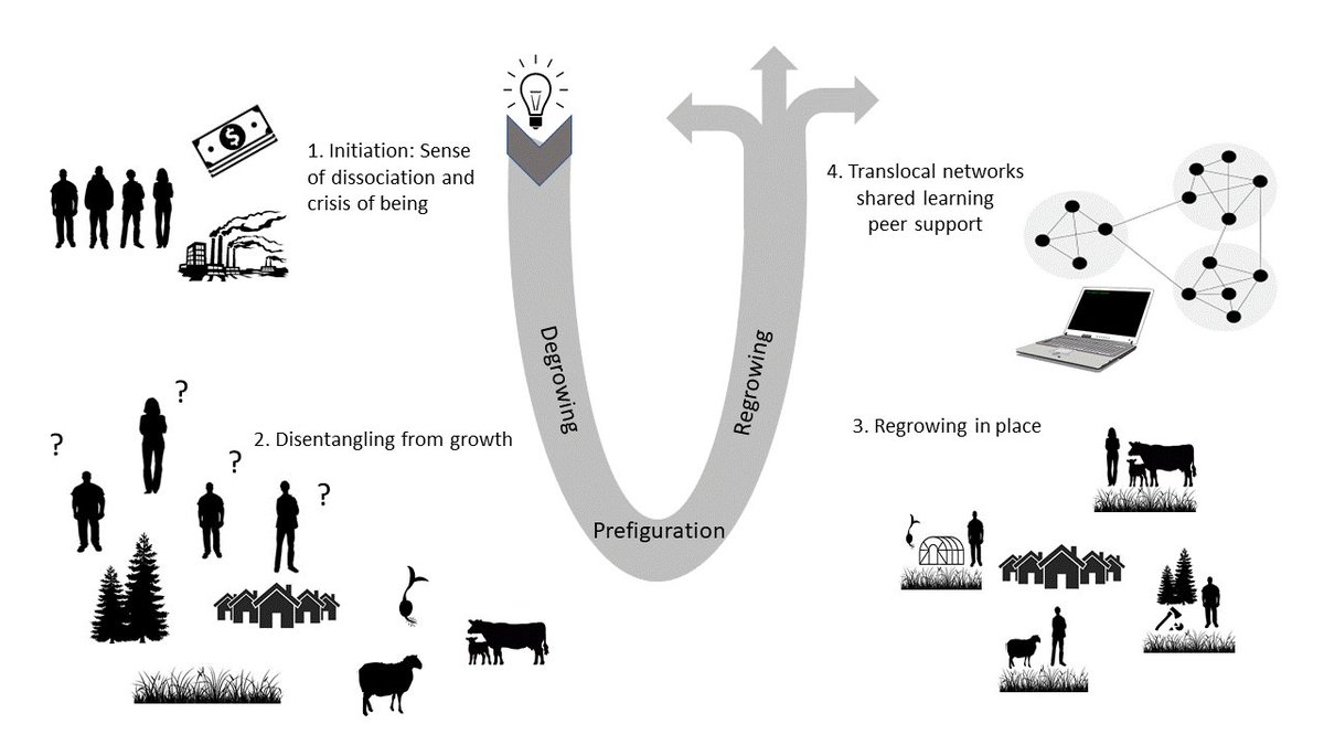 EhrnstromMaria's tweet photo. How does #degrowth come into being through #prefiguration and personal processes of #socioecologicaltransformations? This is what our article in the journal #humanrelations is about. With @Ibiese. Final version now available online:
https://t.co/85ukypMGsa https://t.co/jFcPts9TX6