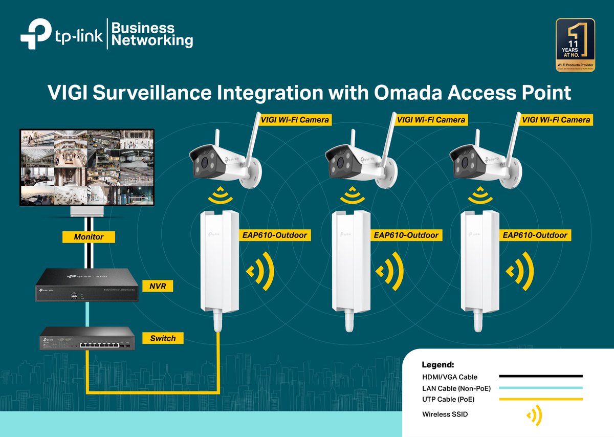 tplinksmbph's tweet image. Check out the VIGI Surveillance Integration with our Omada Access Point here 👇💯
#TPLinkVIGI #TPLinkPH #LevelUpYourNetwork