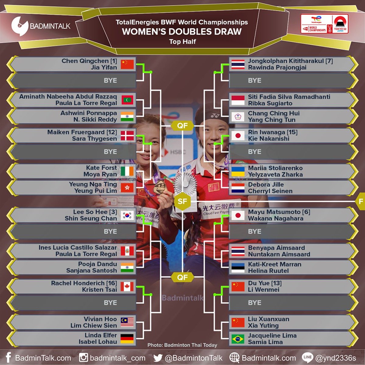 Badminton Talk on Twitter: "BREAKING Draw Scheme of Women's Doubles at BWF  World Championships 2022 #BWC2022 Indonesia akan diwakili oleh Siti/Ribka  dan Febriana/Amalia. https://t.co/jYBSuJJlyp" / Twitter