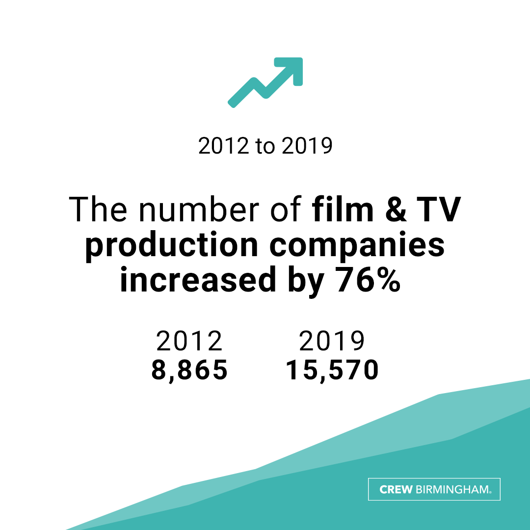 From 2012-2019, the amount of film & TV production companies in the UK rose by 76% - leading to more opportunities with local productions across the UK! Never miss an opportunity by joining CREW Birmingham: crewbirmingham.co.uk