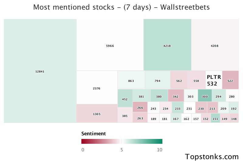 $PLTR seeing sustained chatter on wallstreetbets over the last few days

Via https://t.co/2aQat2yUwf

#pltr    #wallstreetbets  #daytrading https://t.co/gv8YVuy4JT