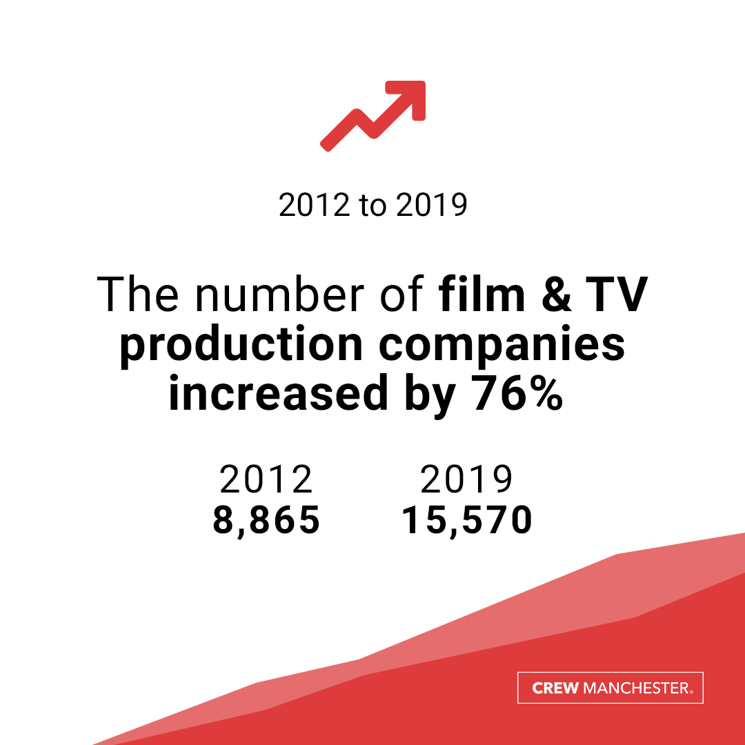 CrewManchester's tweet image. From 2012-2019, the amount of film &amp;amp; TV production companies in the UK rose by 76% - leading to more opportunities with local productions across the UK!
Never miss an opportunity by joining CREW Manchester: crewmanchester.co.uk
