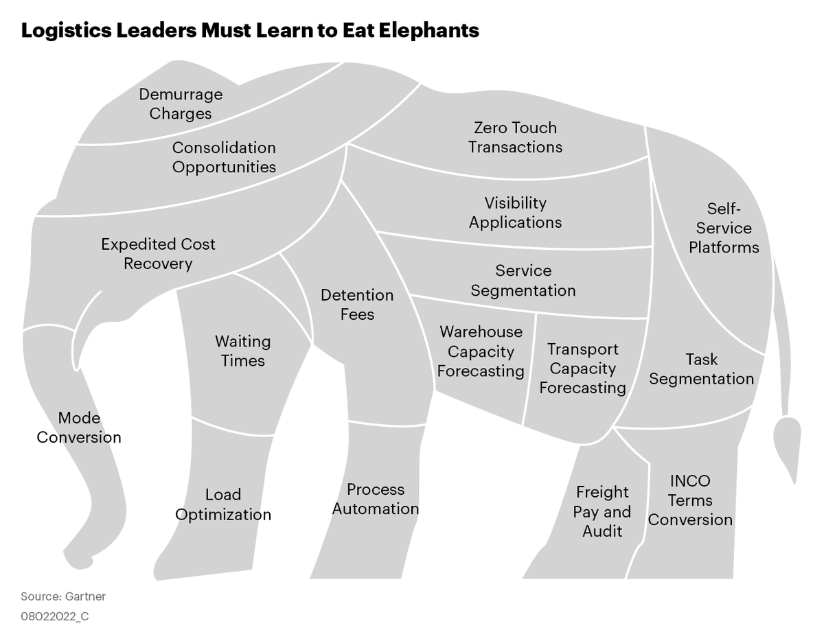 KittyChiuAU's tweet photo. Elephants of logistics https://t.co/gHGlArCnAR https://t.co/SIRQODYAPg
