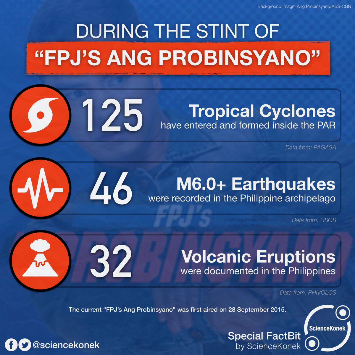 sciencekonek's tweet photo. #FactBit Sa nakalipas na halos pitong taong pamamayagpag ng "FPJ's Ang Probinsyano" ng @ABSCBN, ilang mga bagyo, lindol, at pagputok ng bulkan sa Pilipinas na rin ang pinagdaanan nito.
➡https://t.co/hBrePMg9QQ https://t.co/URMb0yveVD