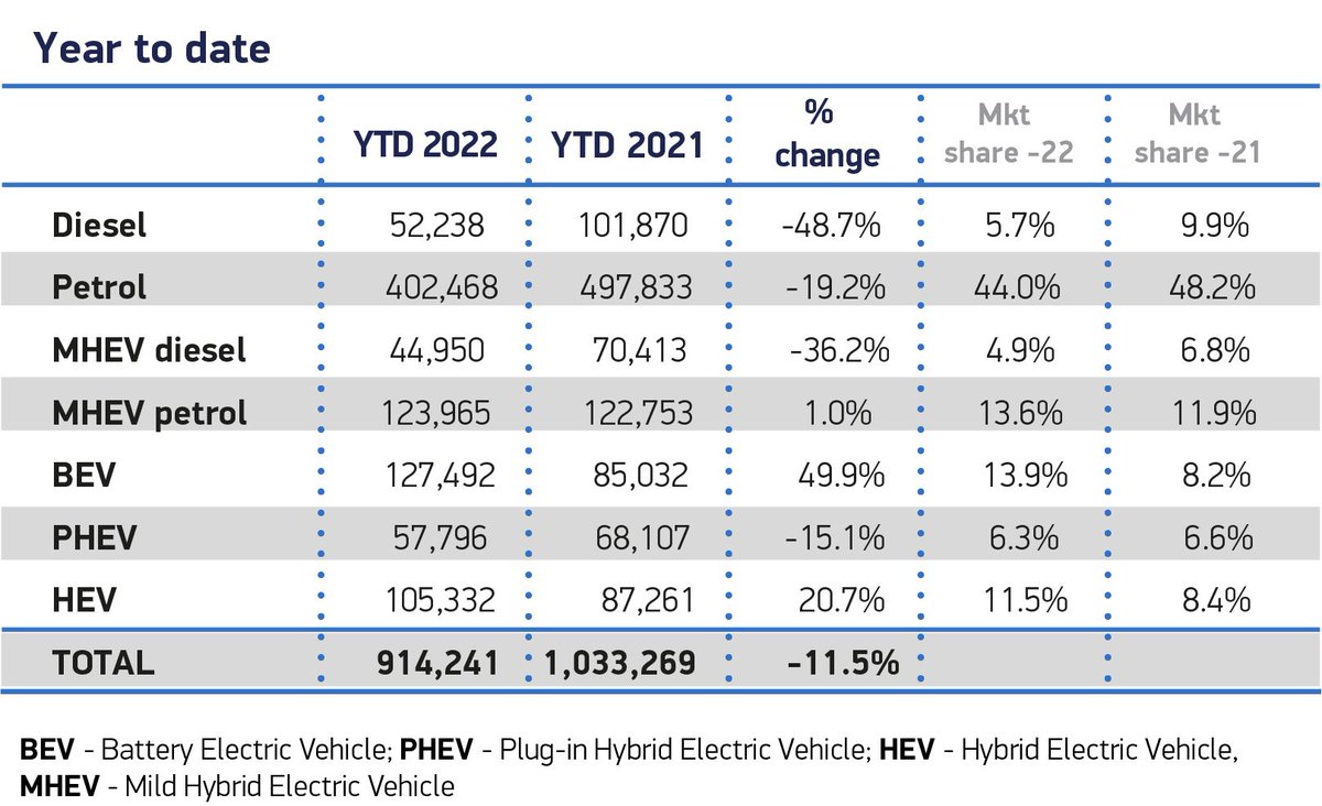 BEV sales continue year on year growth. 127,492 more EVs on the road in 2022.

Public and workplace charging is more important than the ever. Get ready with our ev charging bollards 👊

👉Visit - flexible.energy

 #evcharging #infrastructure #publiccharging #workplace