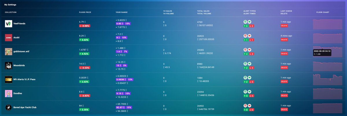 Floor Price Alerts opened.
If you need to track Floor Prices on multiple collections, Floor Price Alerts is for you.
You do not need to wait on the website for alerts, you can receive alerts to your e-mail and discord.
premint.xyz/floor-price-al…
fpalerts.app