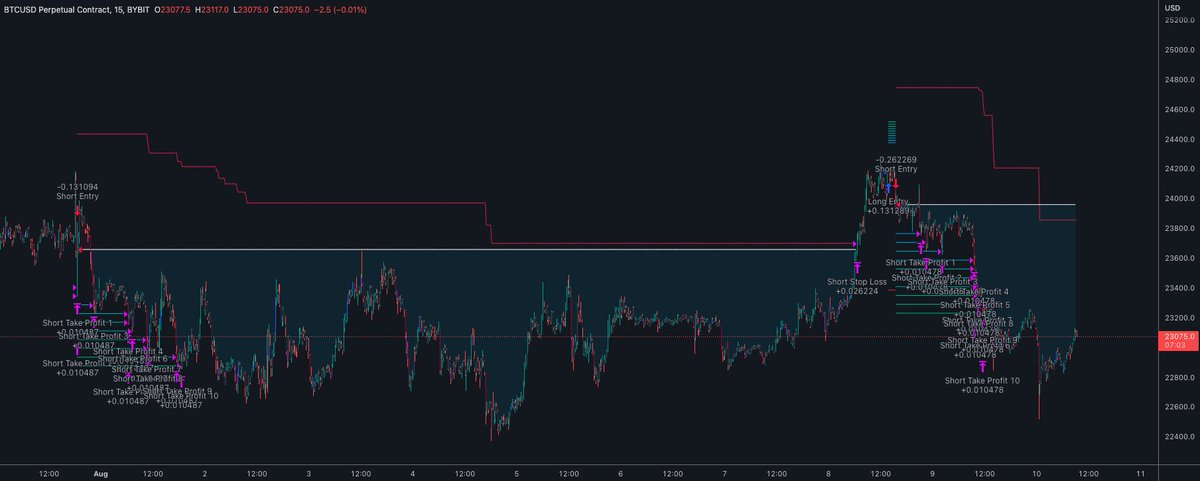 We ride , We vibe 🍀

Our algos are ready to start to generate the first profits for all our future holders and build the Valley together🛠️

📈Live on BTC 15min TF📈