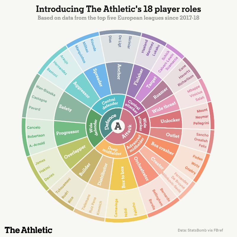 TheAthletic's tweet photo. What if instead of positions, we had a more detailed way to describe footballers’ tactical roles? Here is our unique set of 18 player roles
