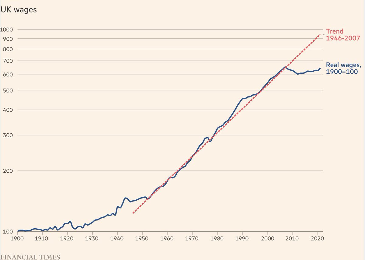UK wages should be 47% higher today.

That’s where they would be if they grew at post-war rates.

But since 2008, we’ve seen a mass robbery of workers. 

It’s time to say enough: wesayenough.co.uk