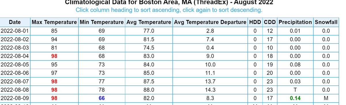 growingwisdom's tweet photo. The big heat is now in the record books.  Hottest 30 days on record. (average day/night=80F) Longest streak at or over 80F (26 days).  2nd longest streak at or over 95F. (6).  #Heatwave #Climate https://t.co/GAVDraZv3R