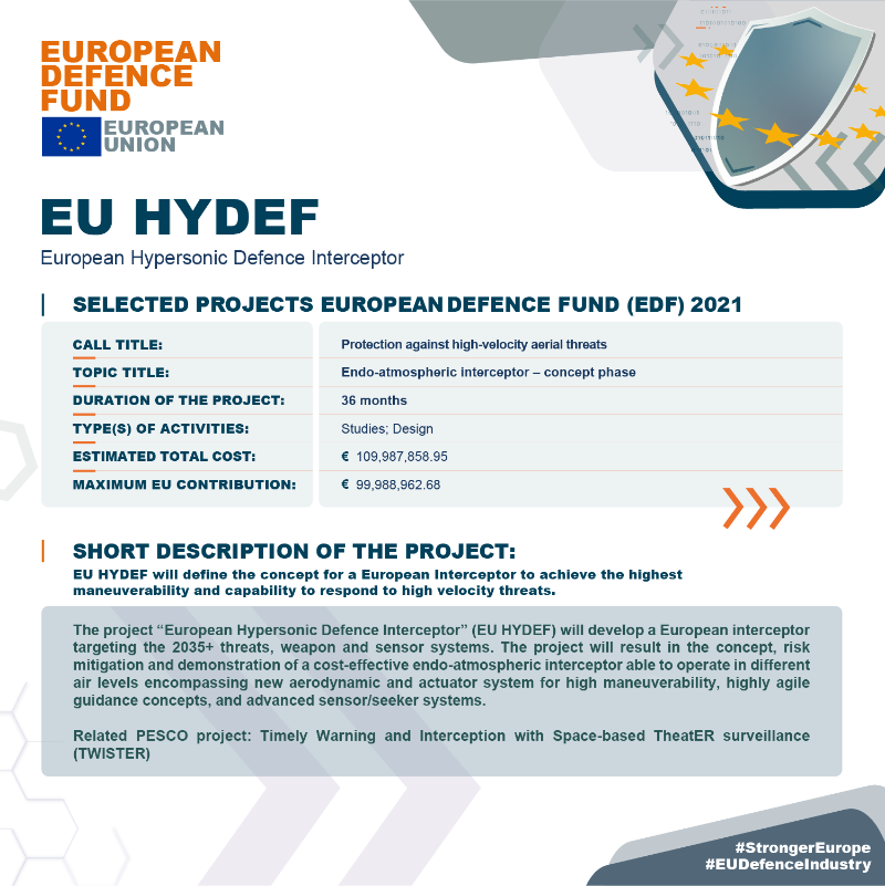 defis_eu's tweet photo. #EDFCalls2021 Projects Highlights:
Discover the #EUHYDEF project🔎
€1⃣0⃣0⃣ M in EU funding 💰
1⃣3⃣ beneficiaries
7⃣ participating countries
It will define the concept for a 🇪🇺European interceptor able to respond to high-velocity threats💡
More at👇