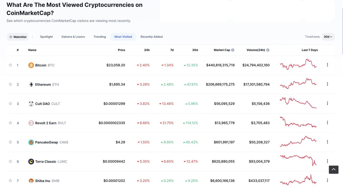 This is not luck, this is by design.

#talkaboutcult. $CULT X $RVLT