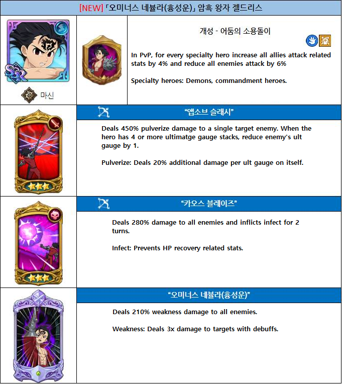 7DS_ES's tweet photo. ZELDRIS  (Ominous Nebula)

Una pasiva hecha para el equipo de Estarossa principalmente. El S1 el de Gowther Festival y el S2 otro infectar en AOE.

⛲️https://t.co/SowWM5GHyR https://t.co/Qb7p58naaS