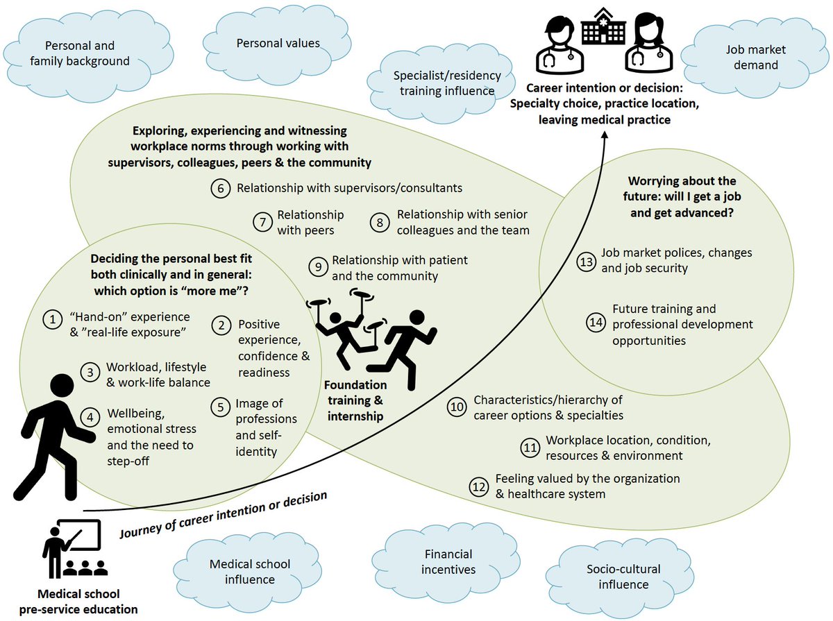 Our review examines how internship experience shapes doctors’ career intention/decision. We highlight the importance of ensuring clinical exposure, improving workplace envr., avoiding undermining any specialties, communicating job market policies early on
bit.ly/3p6W4PR