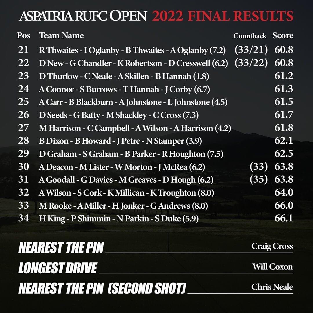 ⛳️ Please RT and Thank you to all players, supporters and sponsors