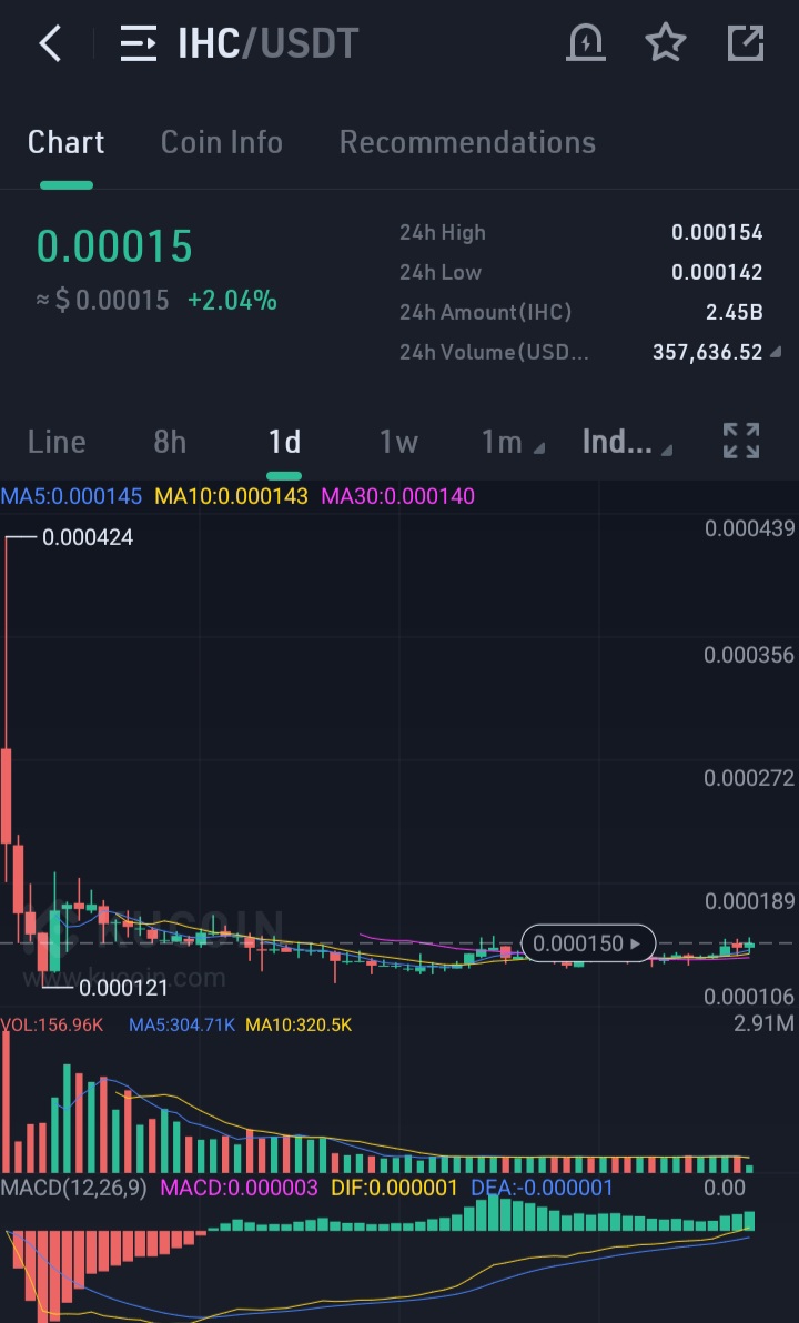 $IHC looks really great, may pump hard 
TP1 - 0.000261
TP2 - 0.000366
.
.
$PLD $ETHO $APL $STARLY $WOM $FRR $FLUX $KOK $SOUL