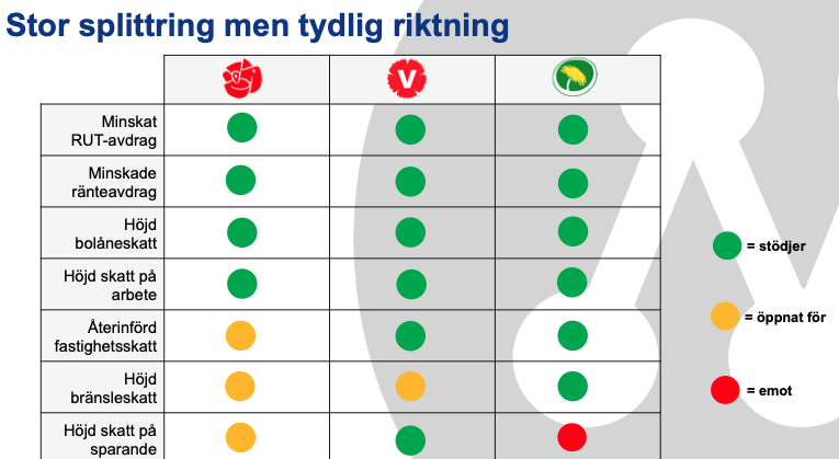 PerRosencrantz's tweet photo. Hoppsan, inte undra på att S undviker att ställa ut några löften: https://t.co/rSiDKMiLtW