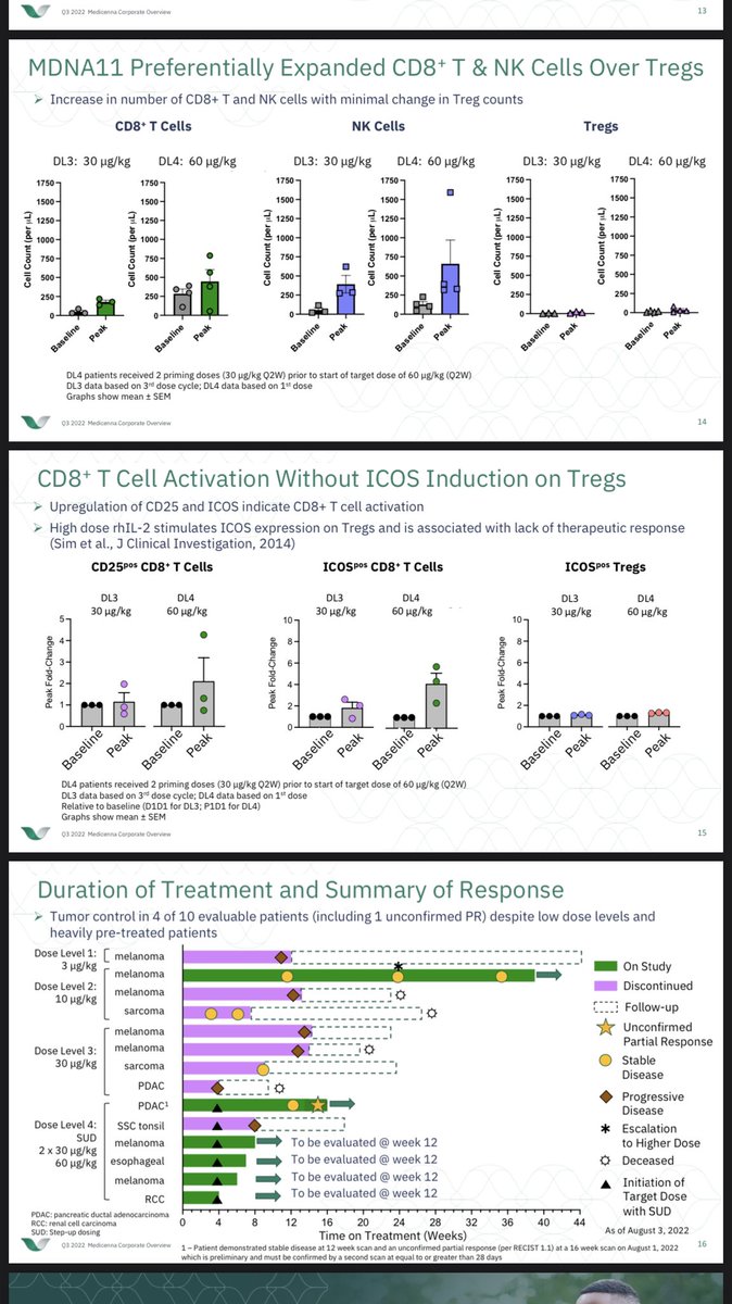 cab_971's tweet photo. @RNA_Biotech Throw in compelling preclinical data on pancreatic cancer using MDNA109, the $MDNA IL-2 Superkine platform that forms basis for MDNA11 &amp; more reason for optimism it can reshape TME from immunosuppressive to treat immunologically cold tumors, ie, pancreatic https://t.co/MKoB2HihLN https://t.co/3JKKDKvfLr