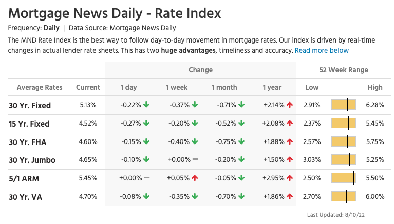 The average 30-year fixed mortgage rate drops back to 5.13%.

That's down from 5.45% on Friday.