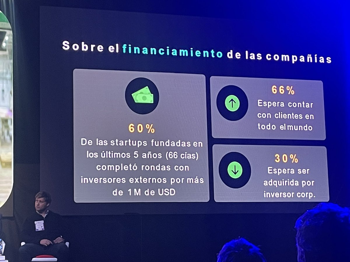 ivordonez's tweet photo. excelente información de María José Soler de @EndeavorArg señalando las principales características del ecosistema #AgTech argentino hoy.
En apenas 3 años de los cuales 2 fueron en pandemia de duplicó la cantidad de gente empleada por el sector con fundadores que no son de #Campo https://t.co/XZi7yK4GKC