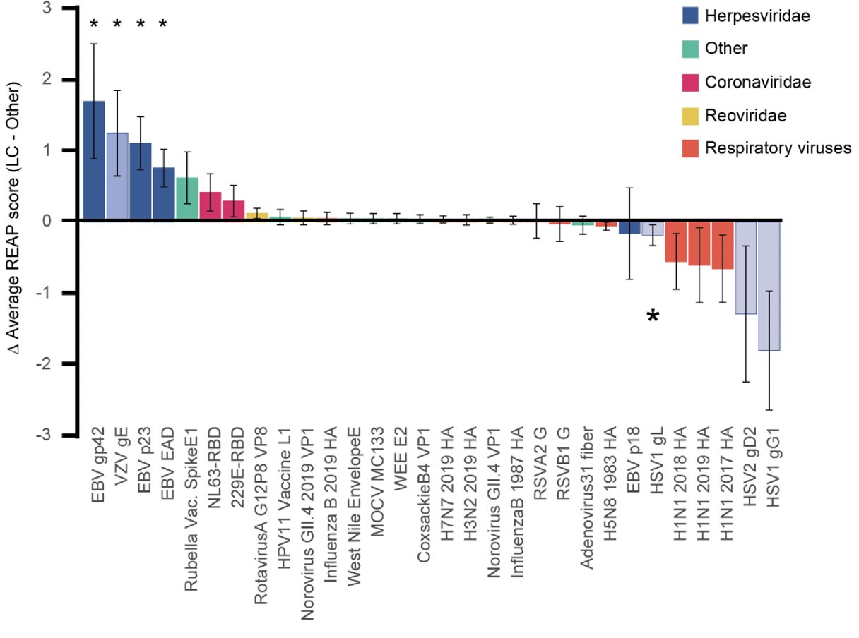 Prof. Akiko Iwasaki on Twitter "In contrast to autoantibodies, REAP detected elevation in IgG