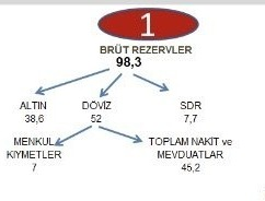 rblgokdemir's tweet photo. Aylardır her perşembe günü paylaştığımız MB Brüt rezervleri kapsamında bulunan 7,7 milyar $ karşılığı SDR ( IMF parası)'yi mal bulmuş mağribi gibi, "falanca kişi ortaya çıkardı" diye manşet atarak veya bu IMF borcu değildir diyerek politik şaklabanlık yapanlar, biraz utanın yahu! https://t.co/w8qeRhBZuo