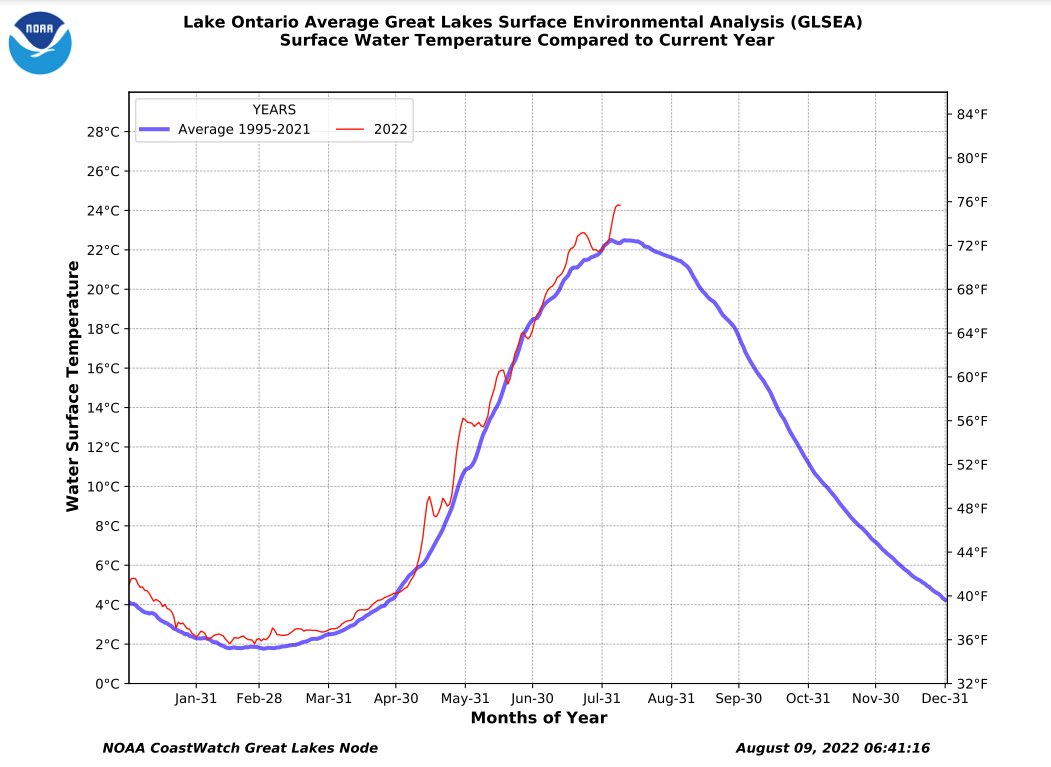 wxbywilliams's tweet photo. Lake Ontario surface water temp = a delightful 76 degrees...4 degrees above normal for the date. Meanwhile, Lake Superior remains frigid (as it has been all season) at 52 degrees...~10 degrees below normal. So, if you #GoJumpInALake, be choosy about which one. https://t.co/UXUoIP49Xx