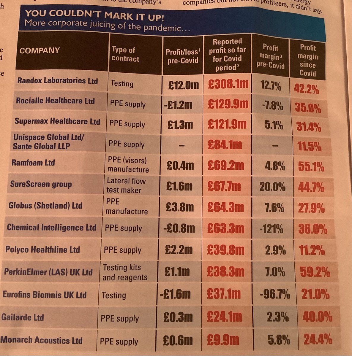 Disgraceful chart from this week’s Private Eye