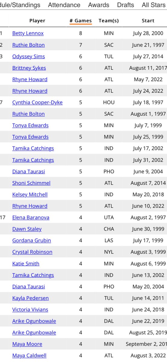 Maya Caldwell last night earned her 4th consecutive game of at least 10 Points, 2 3PM, 1 Rebound, and 1 Assist. Look at this list! 🤩 and also yet another reminder that Rhyne is ROTY #DoItForTheDream link.acrossthetimeline.com/stat-ugLdj <a href="/WBBTimeline/">Across the Timeline</a>