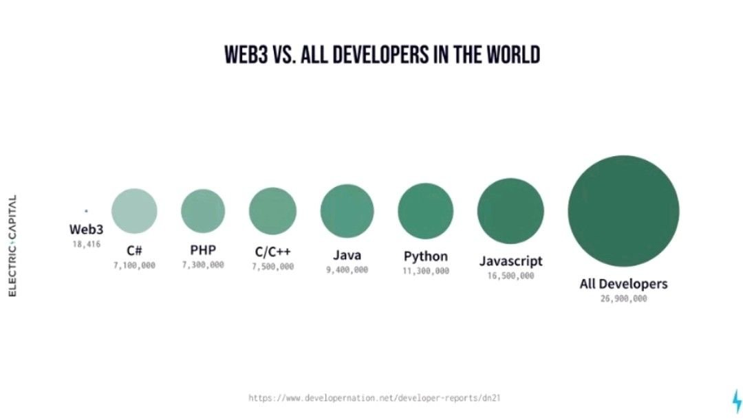 nftupdatesio's tweet photo. #Web3 developers vs All developers in the world, according to Electric Capital Developer Report 2021 https://t.co/zVgEVZRwzV