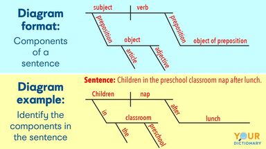 ThinkBuildPlay's tweet photo. Coding thought exercise: How would you approach the usecase/problem of automatically diagramming sentences? Asking for a 5th grader.
#csharp #codingisfun #homework #problemsolving #grammar https://t.co/zjc71u3sbl