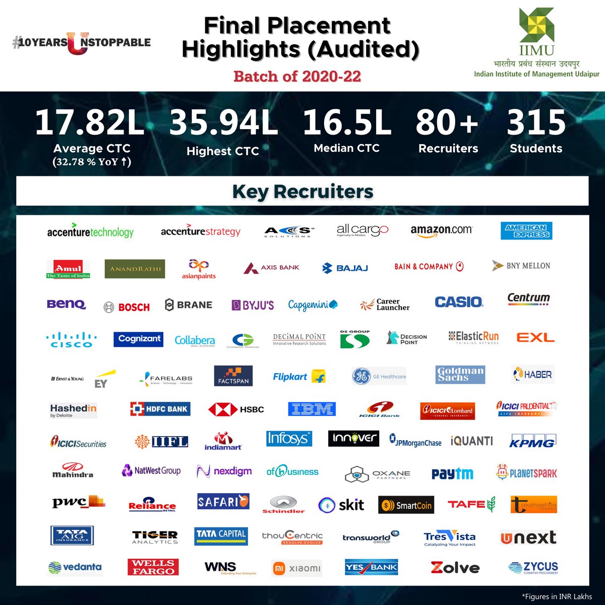 IIM_Udaipur's tweet photo. IIM Udaipur is delighted to announce the publication of its placement report, audited as per IPRS standards. The institute's core values, integrity and transparency, shine through this practice. 

#IIMU #IIM #Placements https://t.co/GO7mbM95iC