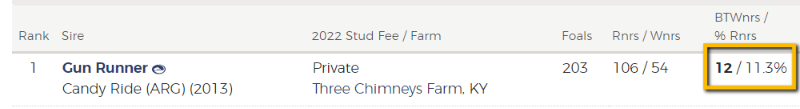 ProminentSires's tweet photo. Young Prominent Sires, #GunRunner &amp; #NotThisTime are both getting over 10% black type winners from runners.  Currently, only 12 stallions on the Leasing Sire List (North America) are getting 10% BT winners from runners. https://t.co/3KpylPlJbH