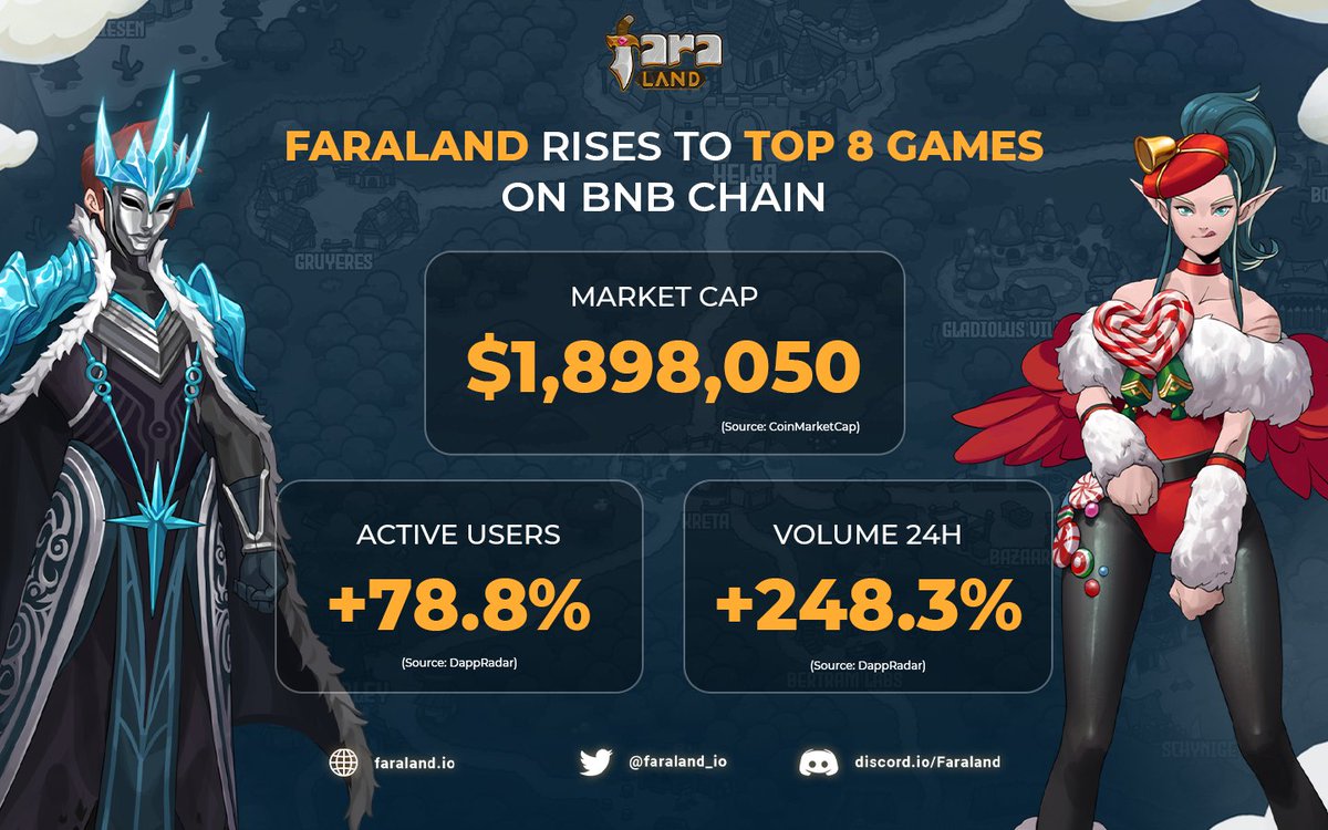 taman_fun's tweet photo. 🌟 Faraland Rises to Top 8 Games on BNB Chain 🌟

According to statistics from DappRadar, Faraland's Daily Active User Index and Transaction Volume have increased dramatically in the last 24 hours 👑

Keep on supporting Faraland ❤️

#Faraland #BNBChain #DappRadar https://t.co/e3HqtKLyWr