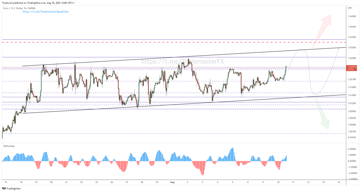 #EURUSD: The plan is to buy low &amp; sell high with stop&amp; reverse outside the channel
#forextrading #forex