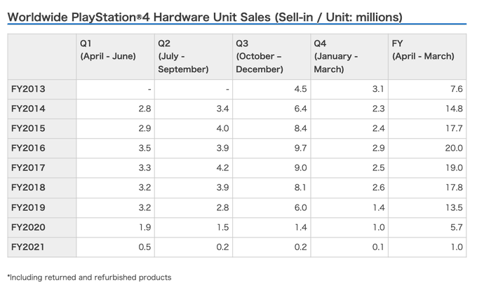 PS4 Reaches Final Sales