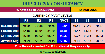 K_Karthik_Raja's tweet photo. #USDINR Updates - 10.08.2022
*Strong support 79.55/79.20
*Strong resistance 79.80/79.98
#Usdollar #Usdinr #Gbpinr #Jpyinr #Eurinr #EURUSD #pivotlevels
#SGXNIFTY #Sharemarket #OptionsTrading #stockstobuy #sharemarketindia
#Breakingnews #Nifty #breakoutstocks #USDINR #crudeoil https://t.co/PDMgo7inCO