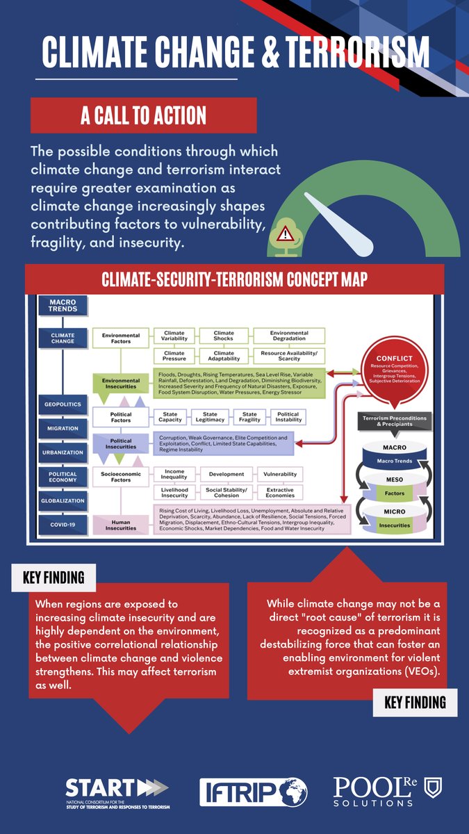 IftripO's tweet photo. Have you read our recent report in collaboration with @START_UMD &amp; @PoolReinsurance ‘A Climate of Terror? Approaches to the Study of #ClimateChange and #Terrorism’? Learn how you can download the final report along with a suite of supporting materials ➡️ https://t.co/qzSPmc2lSy https://t.co/E7duZ1tLb9