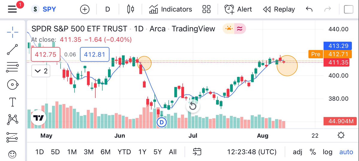What’s y’all think 🤔 

Not a big technicals guy but I do use them at end of day to confirm or deny thesis. 

Last CPI the break below the 5 day Moving Average meant down for the market n has in other cases too. 

Will it happen again? 

Thoughts 🤷🏻‍♂️