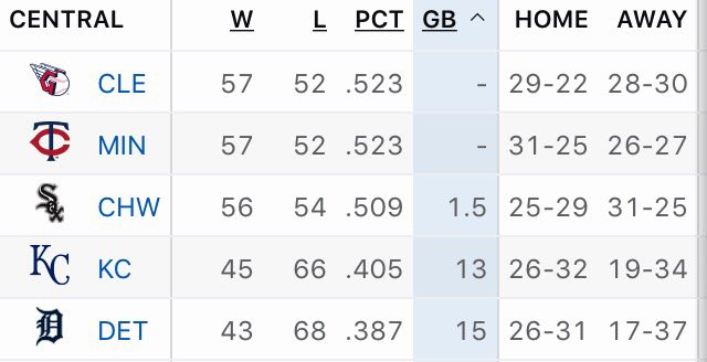 RT @NickCaminoWKYC: Your FIRST PLACE Cleveland Guardians... https://t.co/kzHfau2jvX